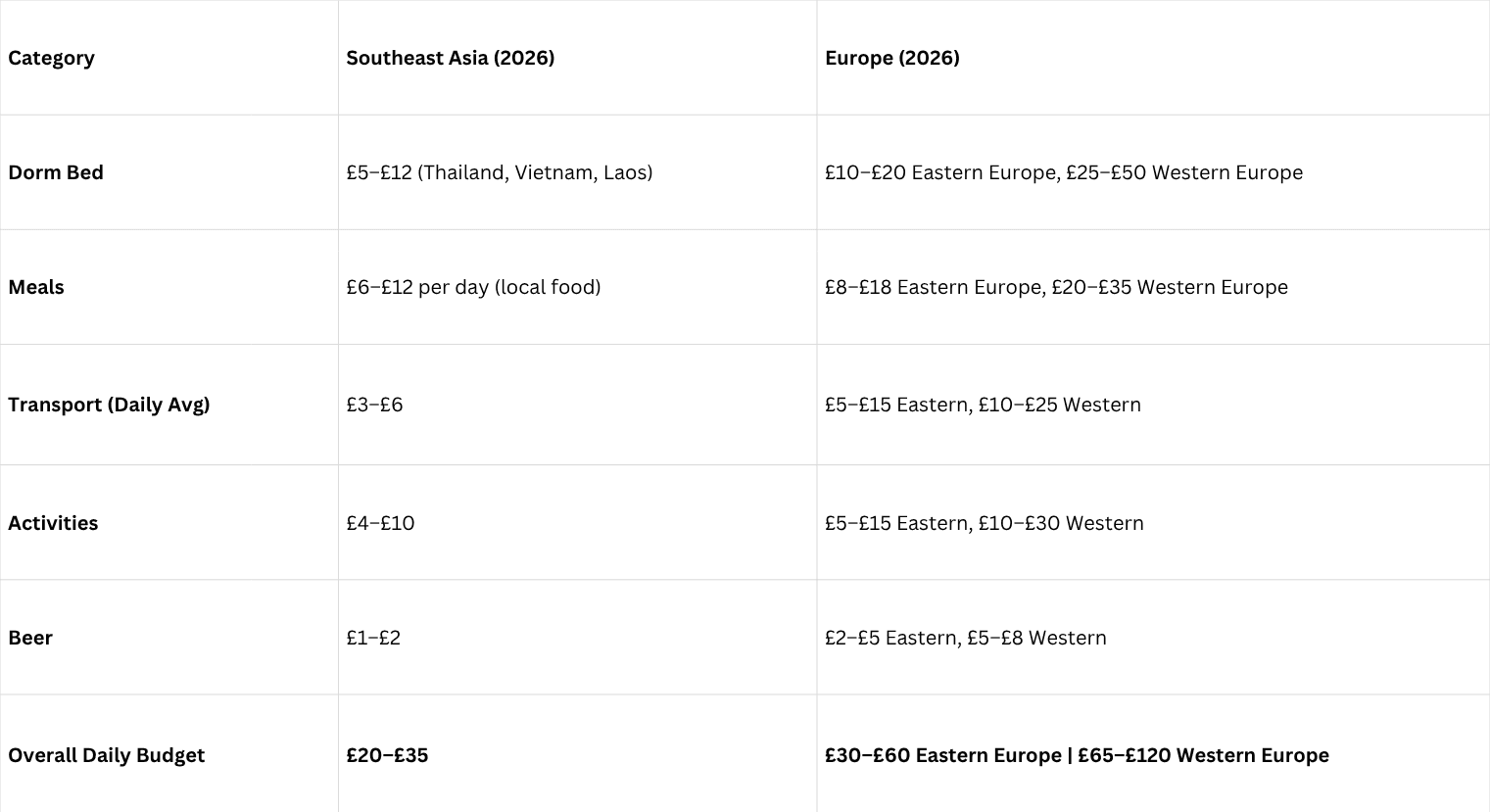 Europe Southeast Asia Budget Comparison Budget Bro Budget Travel App