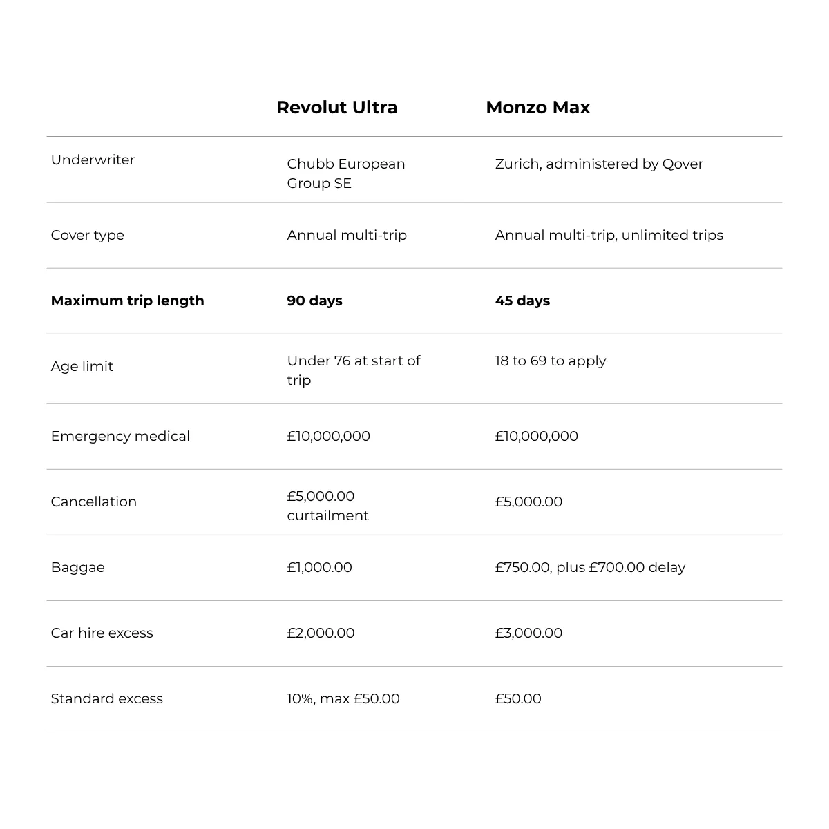 Travel insurance compare Revolut and Monzo | BudgetBro
