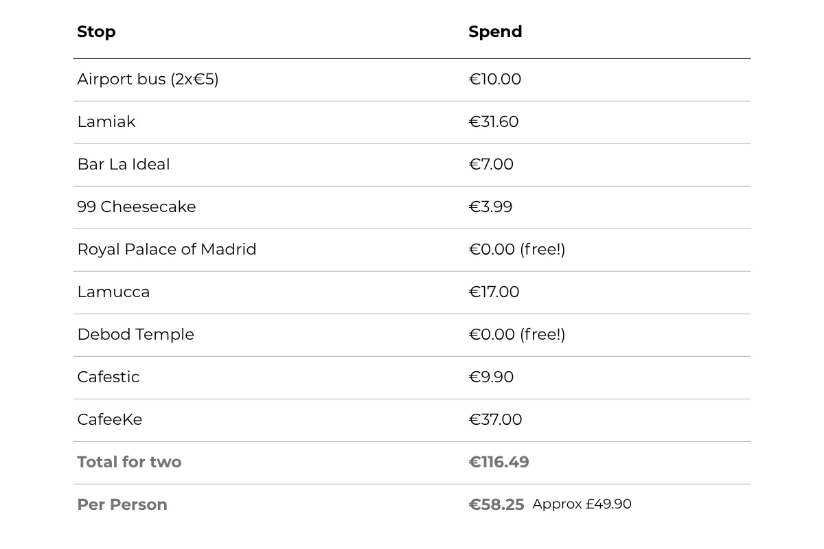 What we spend in Madrid 2026 | BudgetBro 